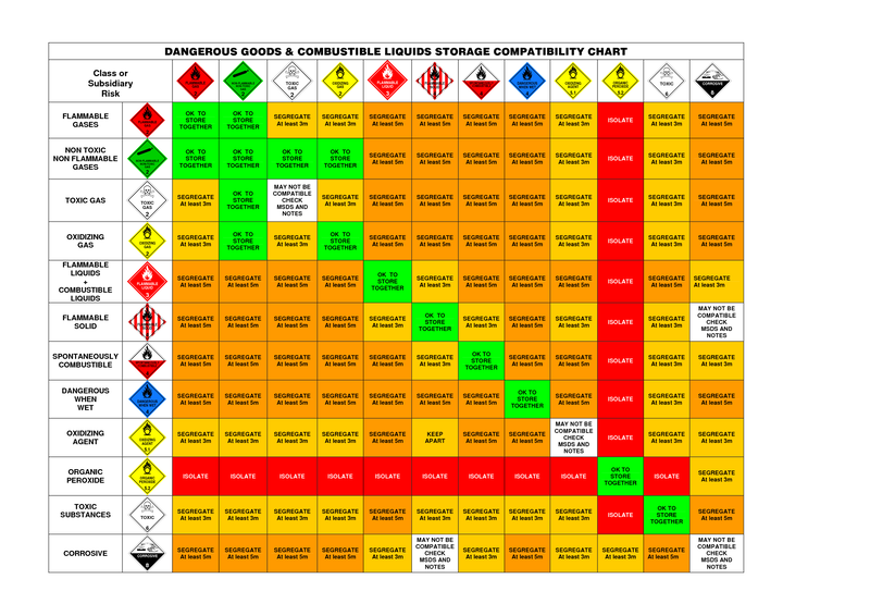 Dangerous Goods Compatibility Chart